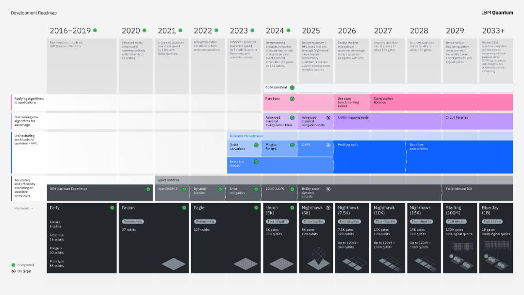 IBM拟2029年推出全球首台容错量子计算机可执行1亿次运算